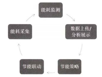 某辦公建筑的建筑能耗管理系統(tǒng)設計及分析
